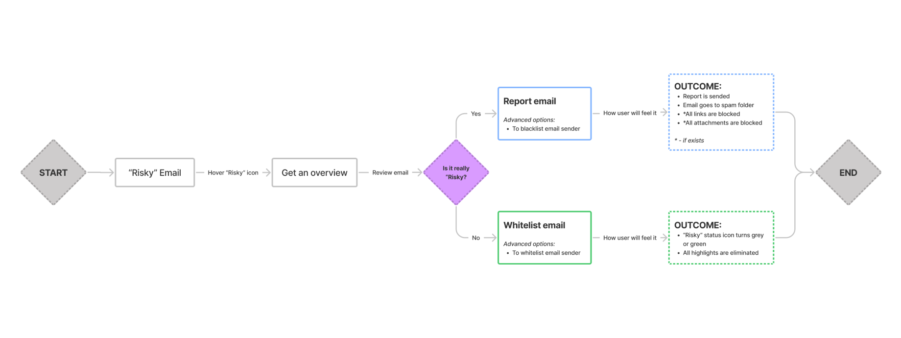 Handling a risky email screen