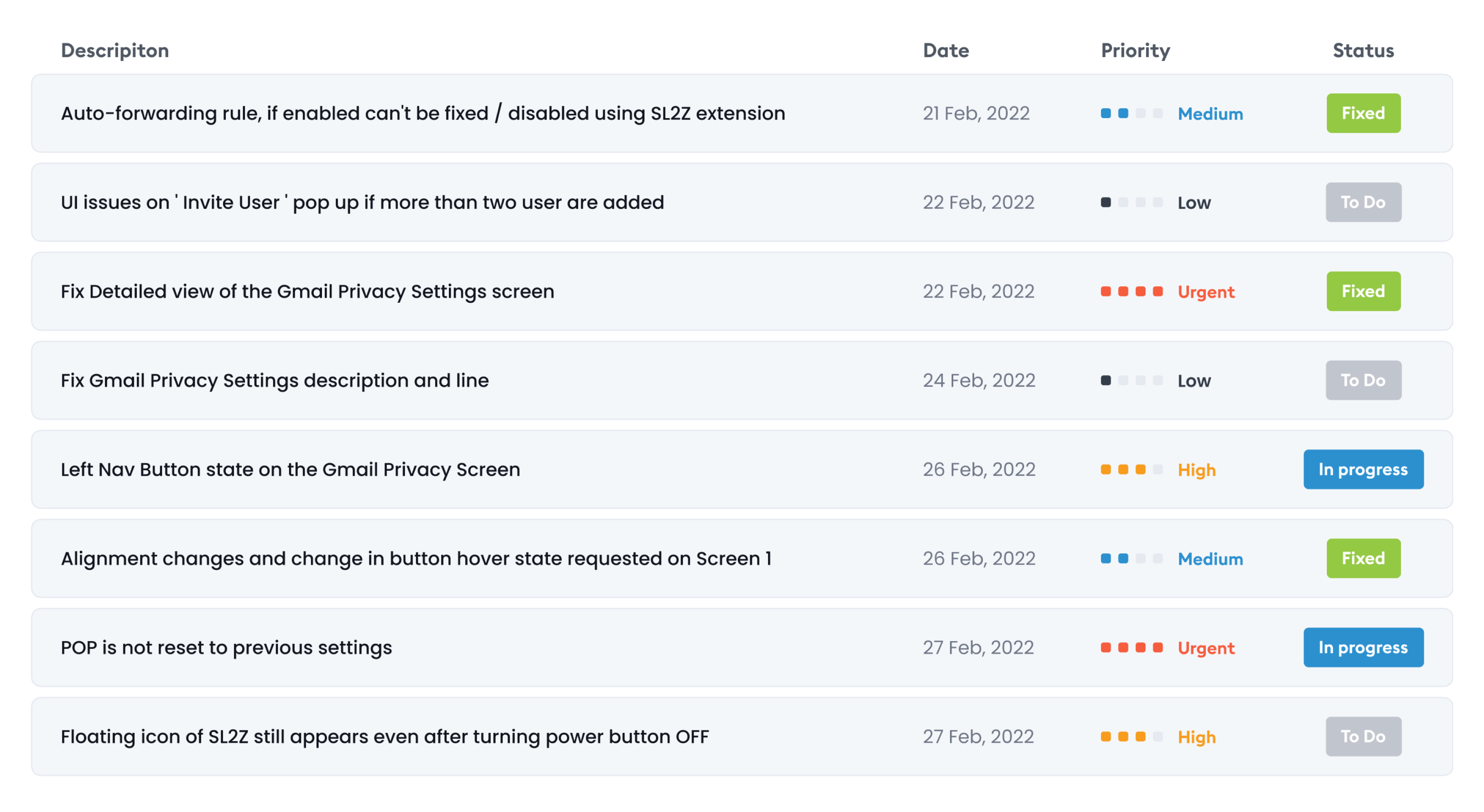 The bug log: every issue tracked by description, date, priority, and status through to resolution.