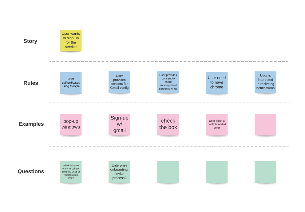 Example Mapping: a single story (signing up for the service) broken into its rules, concrete examples, and the open questions to resolve.